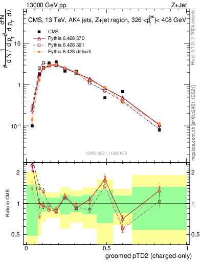 Plot of j.ptd2.gc in 13000 GeV pp collisions