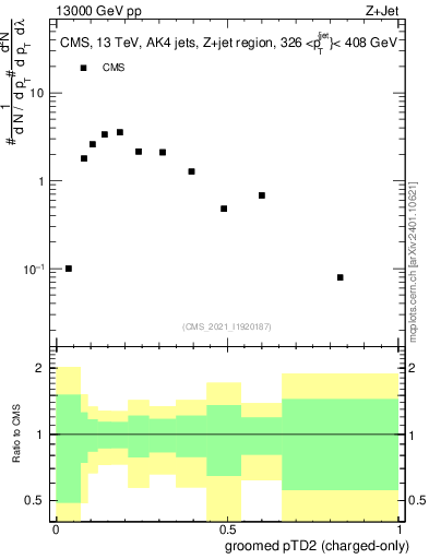 Plot of j.ptd2.gc in 13000 GeV pp collisions
