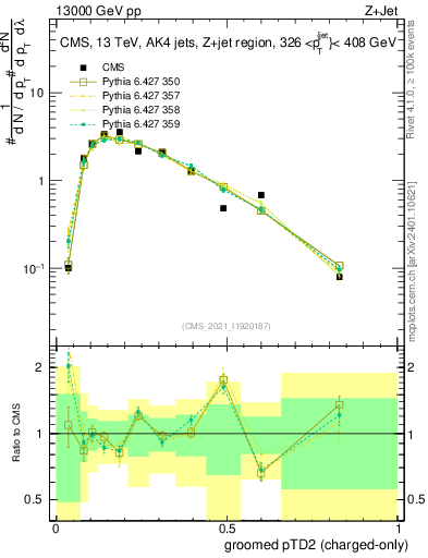 Plot of j.ptd2.gc in 13000 GeV pp collisions