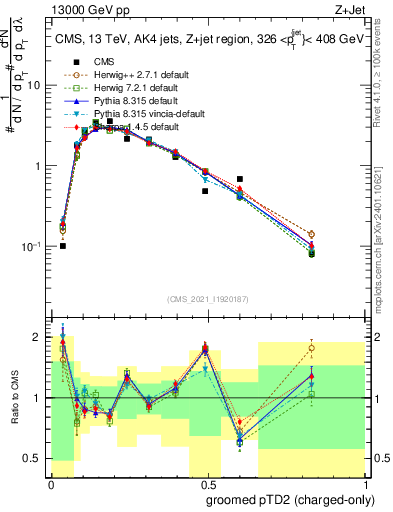 Plot of j.ptd2.gc in 13000 GeV pp collisions