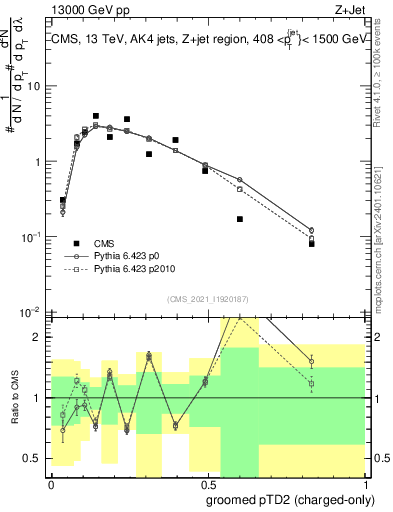 Plot of j.ptd2.gc in 13000 GeV pp collisions