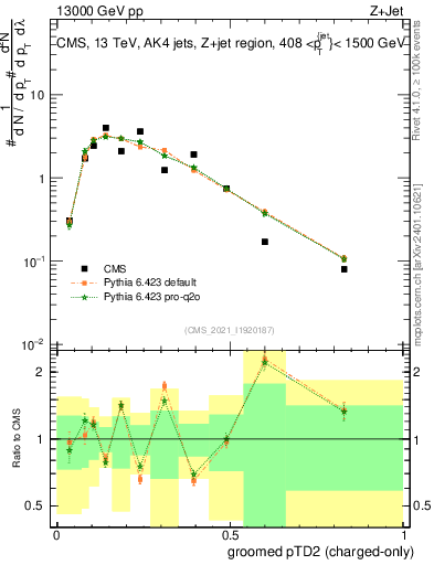 Plot of j.ptd2.gc in 13000 GeV pp collisions