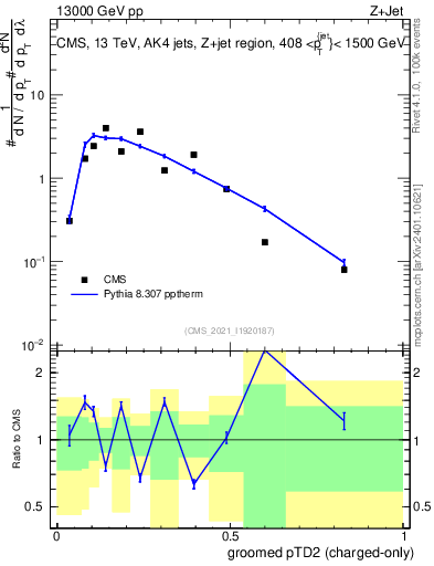 Plot of j.ptd2.gc in 13000 GeV pp collisions