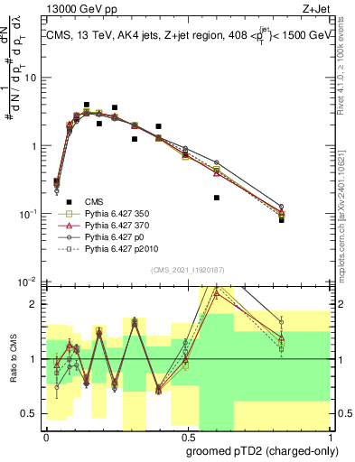 Plot of j.ptd2.gc in 13000 GeV pp collisions