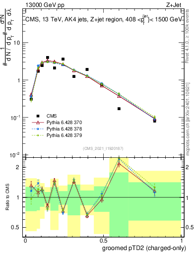 Plot of j.ptd2.gc in 13000 GeV pp collisions