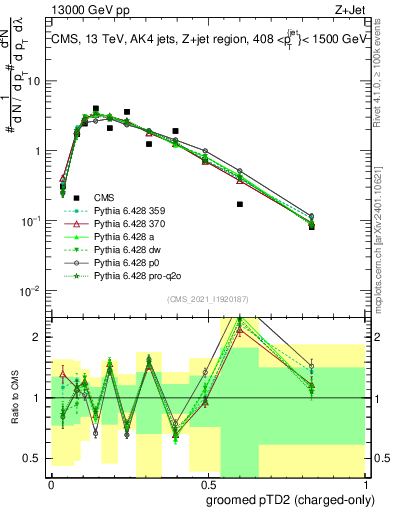 Plot of j.ptd2.gc in 13000 GeV pp collisions