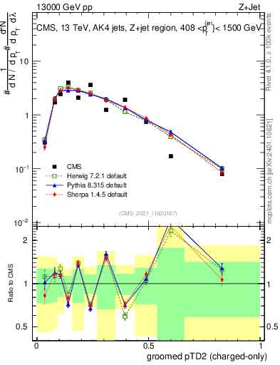 Plot of j.ptd2.gc in 13000 GeV pp collisions