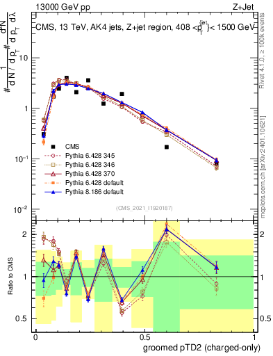 Plot of j.ptd2.gc in 13000 GeV pp collisions