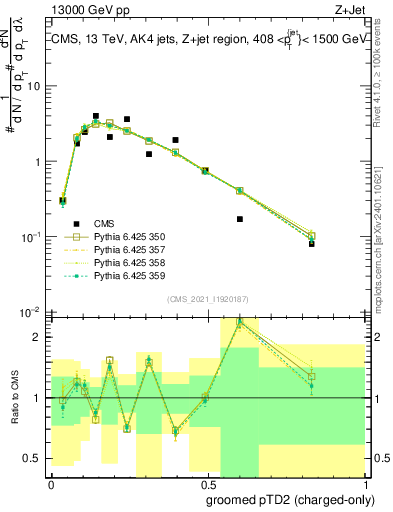 Plot of j.ptd2.gc in 13000 GeV pp collisions