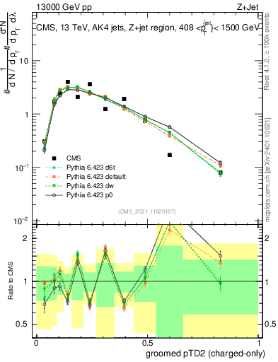 Plot of j.ptd2.gc in 13000 GeV pp collisions