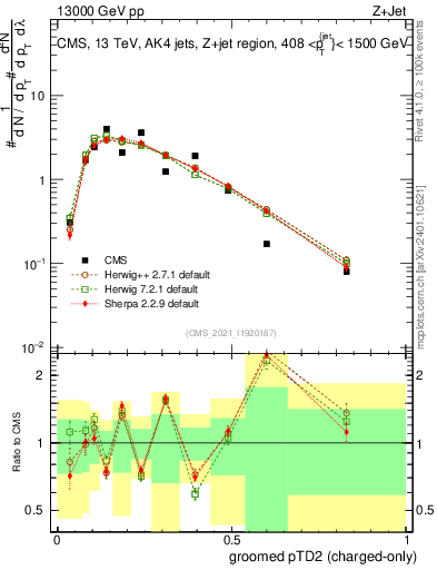 Plot of j.ptd2.gc in 13000 GeV pp collisions
