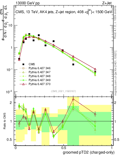 Plot of j.ptd2.gc in 13000 GeV pp collisions