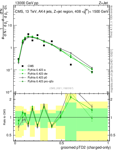 Plot of j.ptd2.gc in 13000 GeV pp collisions