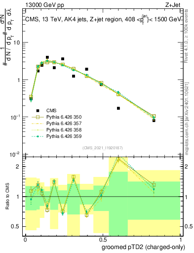Plot of j.ptd2.gc in 13000 GeV pp collisions