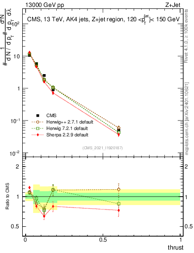 Plot of j.thrust in 13000 GeV pp collisions