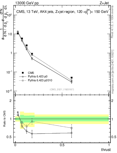 Plot of j.thrust in 13000 GeV pp collisions