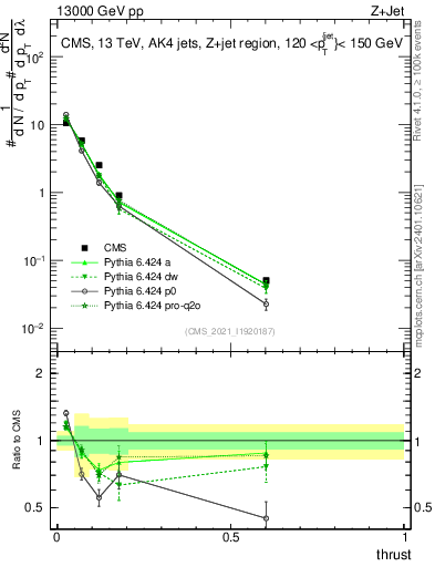 Plot of j.thrust in 13000 GeV pp collisions