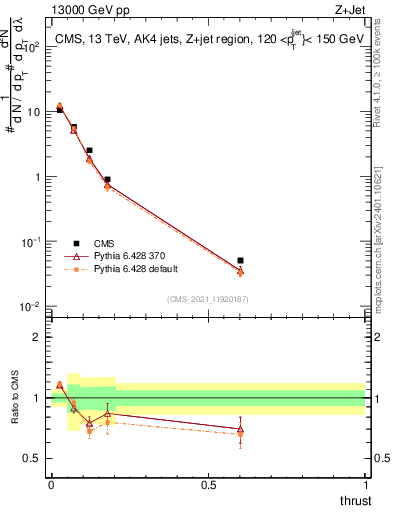 Plot of j.thrust in 13000 GeV pp collisions