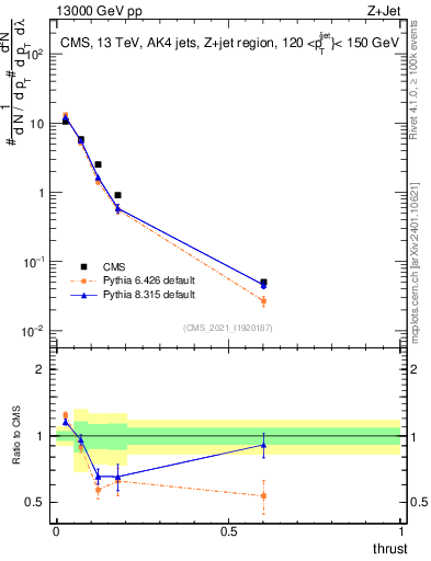 Plot of j.thrust in 13000 GeV pp collisions