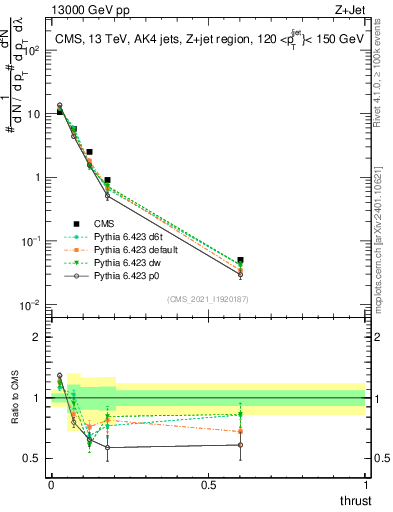 Plot of j.thrust in 13000 GeV pp collisions