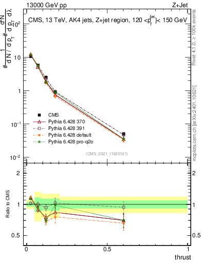 Plot of j.thrust in 13000 GeV pp collisions