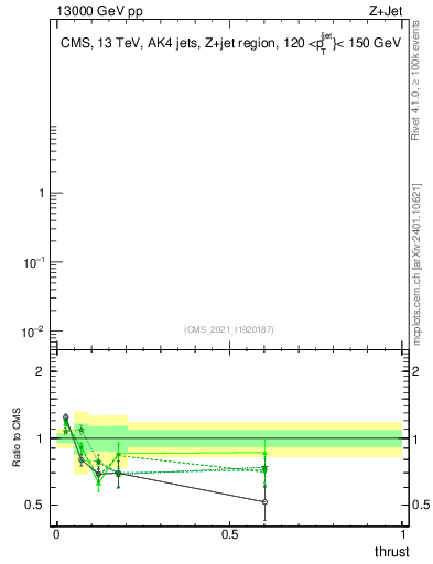 Plot of j.thrust in 13000 GeV pp collisions