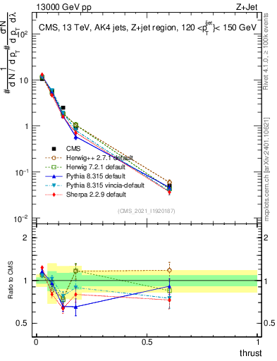Plot of j.thrust in 13000 GeV pp collisions