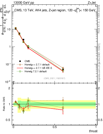 Plot of j.thrust in 13000 GeV pp collisions