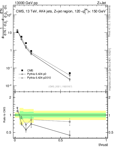 Plot of j.thrust in 13000 GeV pp collisions