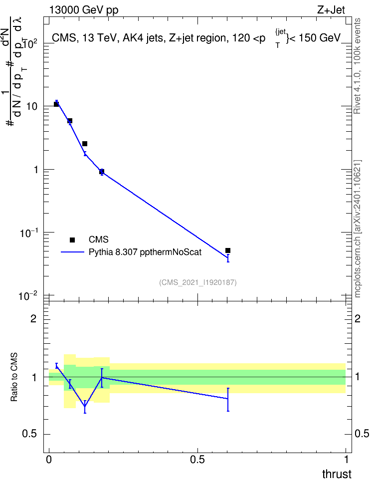 Plot of j.thrust in 13000 GeV pp collisions