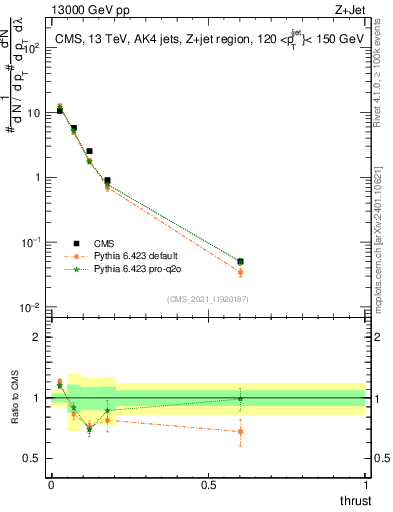 Plot of j.thrust in 13000 GeV pp collisions
