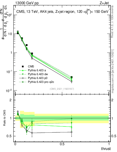 Plot of j.thrust in 13000 GeV pp collisions