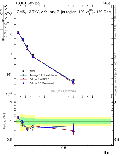 Plot of j.thrust in 13000 GeV pp collisions
