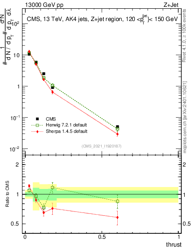 Plot of j.thrust in 13000 GeV pp collisions