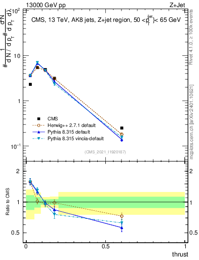 Plot of j.thrust in 13000 GeV pp collisions