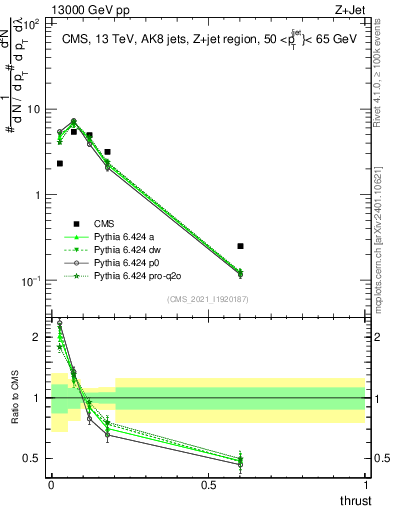 Plot of j.thrust in 13000 GeV pp collisions