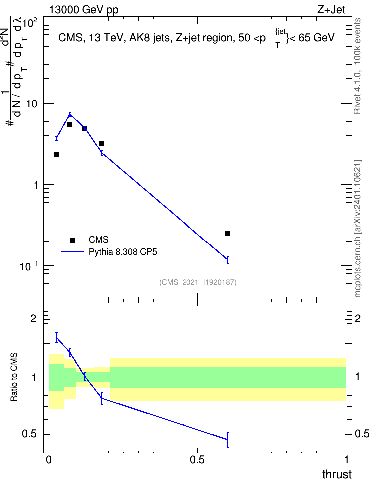 Plot of j.thrust in 13000 GeV pp collisions