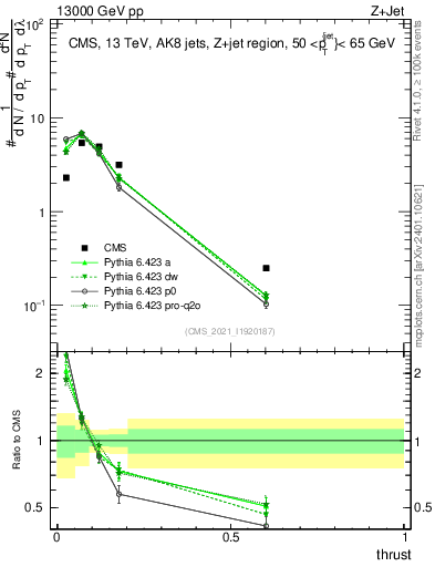 Plot of j.thrust in 13000 GeV pp collisions