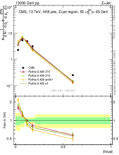 Plot of j.thrust in 13000 GeV pp collisions