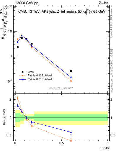 Plot of j.thrust in 13000 GeV pp collisions