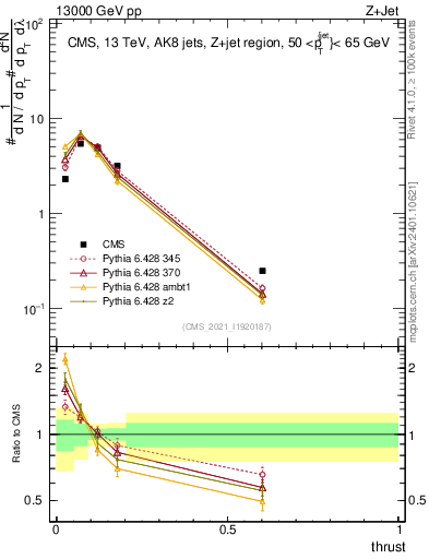 Plot of j.thrust in 13000 GeV pp collisions