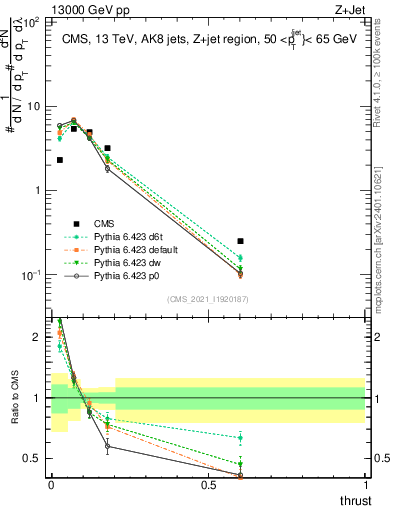 Plot of j.thrust in 13000 GeV pp collisions