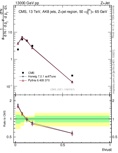 Plot of j.thrust in 13000 GeV pp collisions