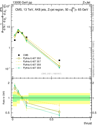 Plot of j.thrust in 13000 GeV pp collisions