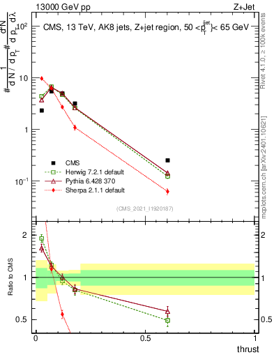 Plot of j.thrust in 13000 GeV pp collisions