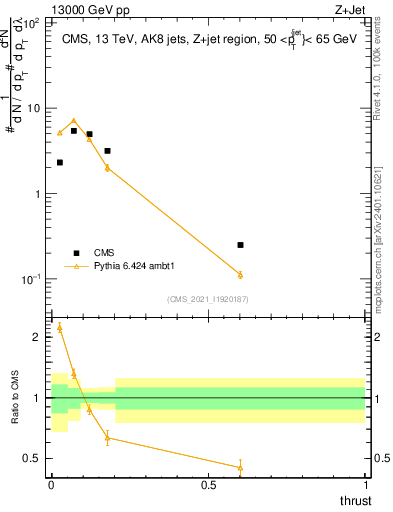 Plot of j.thrust in 13000 GeV pp collisions