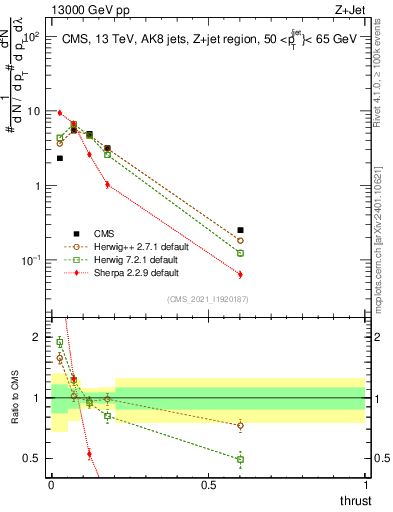 Plot of j.thrust in 13000 GeV pp collisions