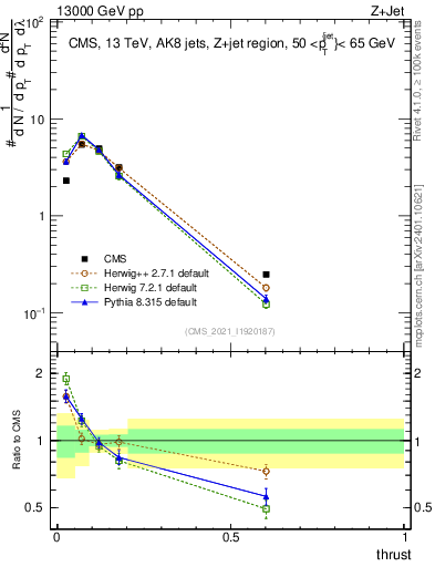 Plot of j.thrust in 13000 GeV pp collisions
