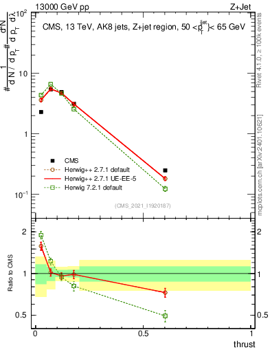 Plot of j.thrust in 13000 GeV pp collisions
