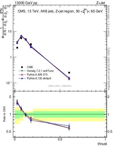 Plot of j.thrust in 13000 GeV pp collisions
